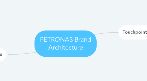 Mind Map: PETRONAS Brand Architecture
