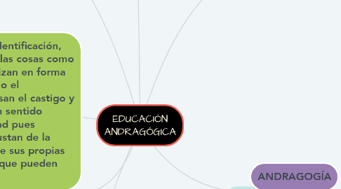 Mind Map: EDUCACIÓN ANDRAGÓGICA