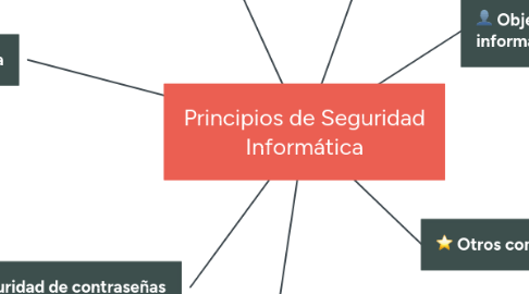 Mind Map: Principios de Seguridad Informática