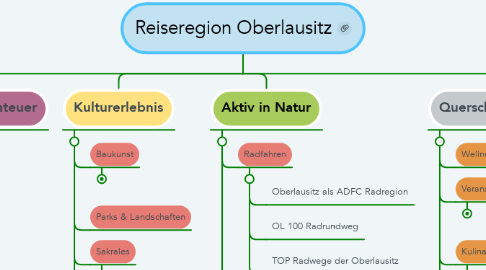 Mind Map: Reiseregion Oberlausitz
