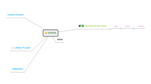 Mind Map: DANNA