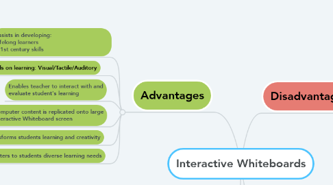 Mind Map: Interactive Whiteboards
