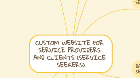 Mind Map: CUSTOM WEBSITE FOR  SERVICE PROVIDERS  AND CLIENTS (SERVICE  SEEKERS)