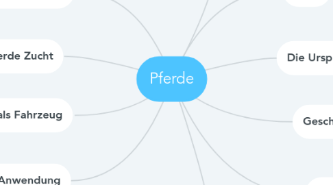 Mind Map: Pferde