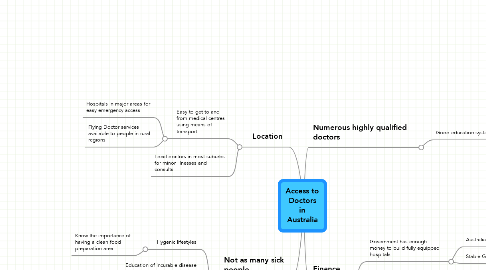 Mind Map: Access to Doctors in Australia