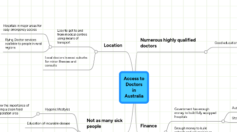 Mind Map: Access to Doctors in Australia