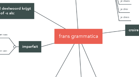 Mind Map: frans grammatica