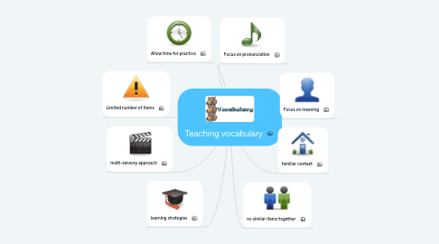 Mind Map: Teaching vocabulary