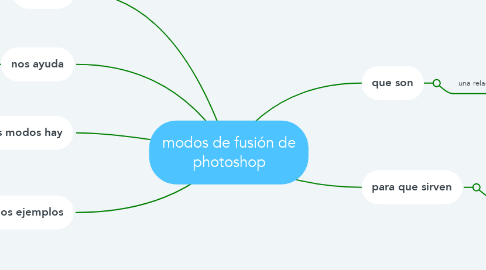Mind Map: modos de fusión de photoshop