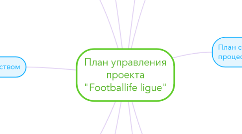 Mind Map: План управления проекта "Footballife ligue"