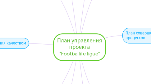 Mind Map: План управления проекта "Footballife ligue"