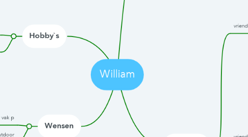 Mind Map: William