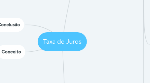 Mind Map: Taxa de Juros