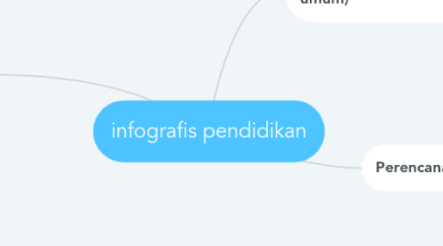 Mind Map: infografis pendidikan