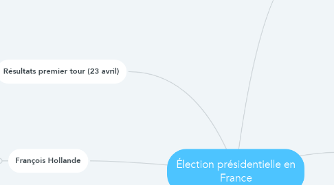 Mind Map: Élection présidentielle en France