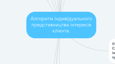 Mind Map: Алго­ритм індивідуального представництва інтересів клієнта.