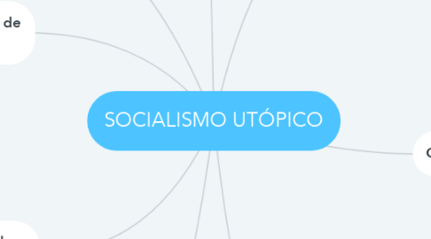 Mind Map: SOCIALISMO UTÓPICO