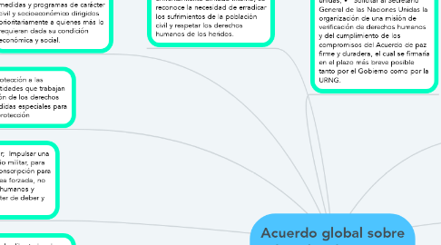 Mind Map: Acuerdo global sobre derechos humanos