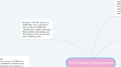 Mind Map: Total Quality Management