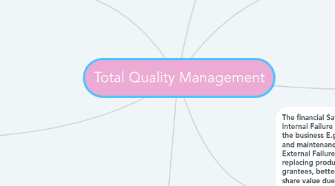 Mind Map: Total Quality Management