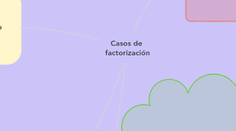 Mind Map: Casos de  factorización