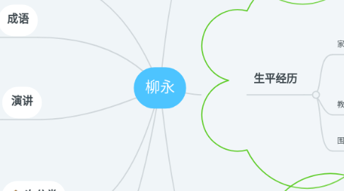 Mind Map: 柳永