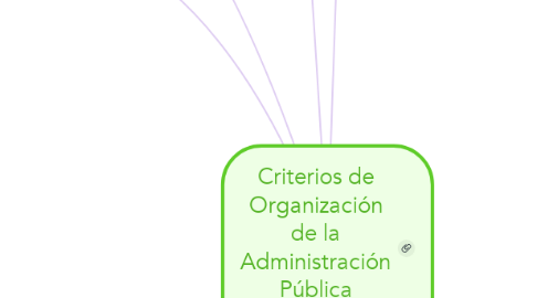 Mind Map: Criterios de Organización de la Administración Pública en Venezuela