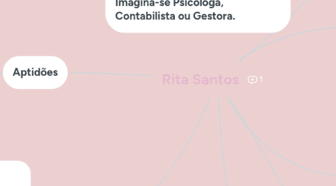 Mind Map: Rita Santos