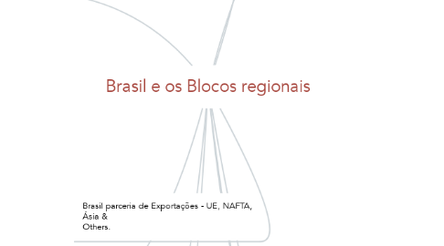Mind Map: Brasil e os Blocos regionais