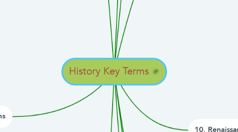 Mind Map: History Key Terms