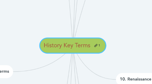 Mind Map: History Key Terms