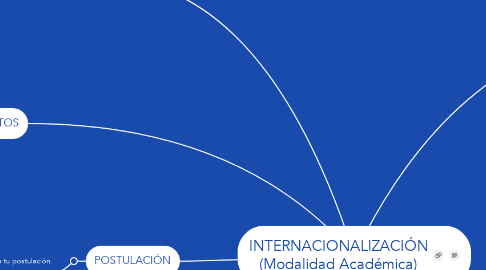 Mind Map: INTERNACIONALIZACIÓN (Modalidad Académica)