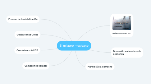 Mind Map: El milagro mexicano