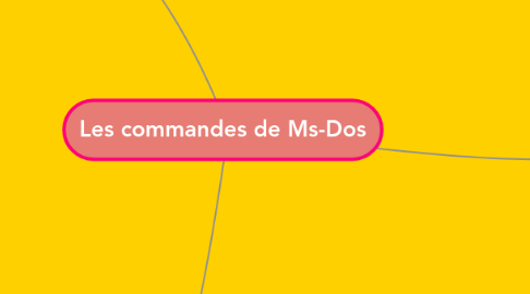 Mind Map: Les commandes de Ms-Dos