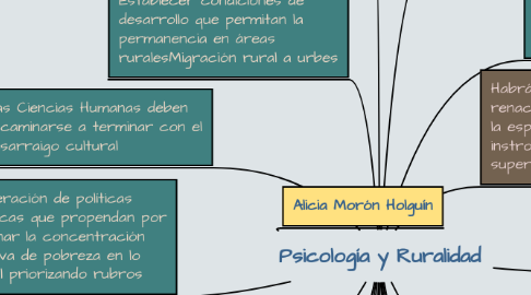 Mind Map: Psicología y Ruralidad