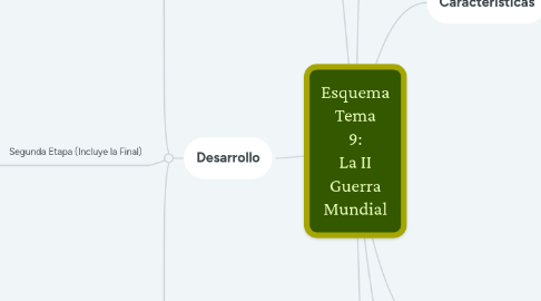 Mind Map: Esquema Tema 9: La II Guerra Mundial