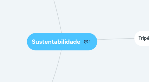 Mind Map: Sustentabilidade