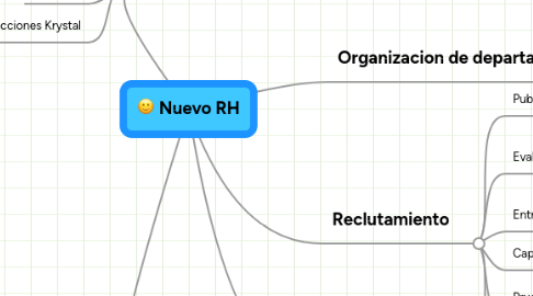 Mind Map: Nuevo RH