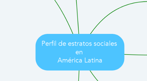 Mind Map: Perfil de estratos sociales  en  América Latina
