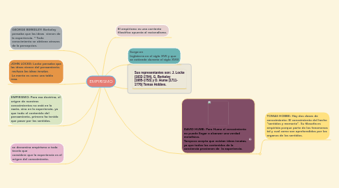 Mind Map: EMPIRISMO