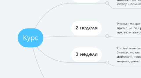 Mind Map: Курс