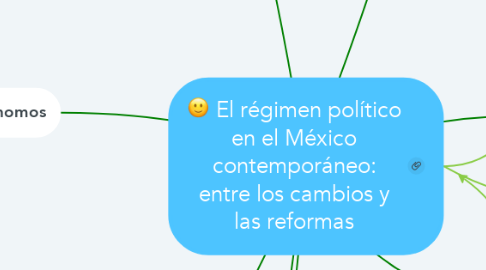Mind Map: El régimen político en el México contemporáneo: entre los cambios y las reformas