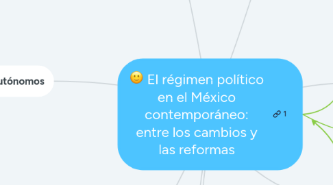 Mind Map: El régimen político en el México contemporáneo: entre los cambios y las reformas