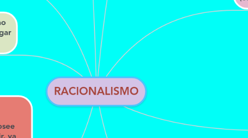 Mind Map: RACIONALISMO