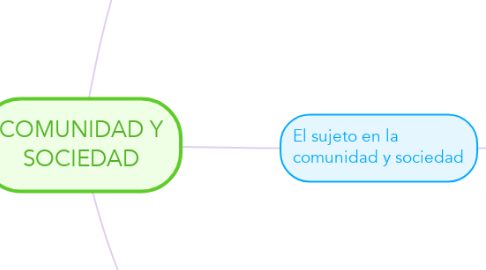 Mind Map: COMUNIDAD Y SOCIEDAD