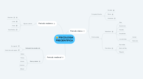 Mind Map: PSICOLOGIA PRECIENTIFICA