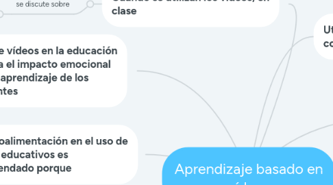 Mind Map: Aprendizaje basado en vídeos