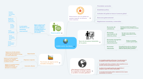 Mind Map: MERCADO GLOBAL