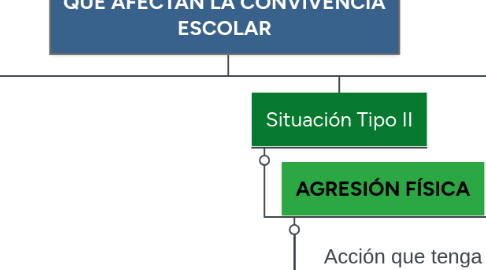 Mind Map: IDENTIFICACIÓN DE INCIDENTES QUE AFECTAN LA CONVIVENCIA ESCOLAR