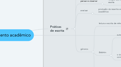 Mind Map: Letramento acadêmico